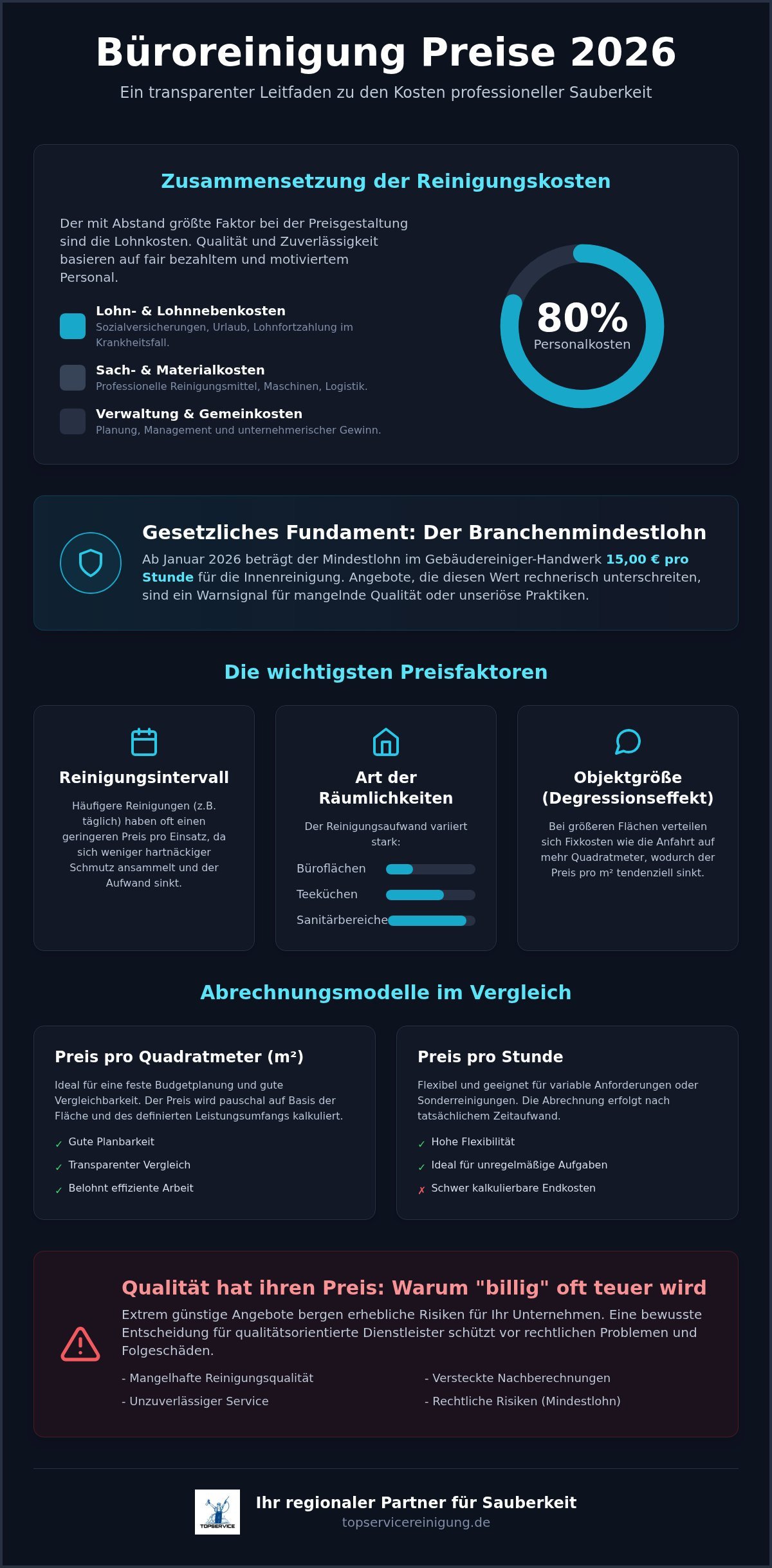 Büroreinigung Preise 2026: Was kostet die professionelle Reinigung wirklich?