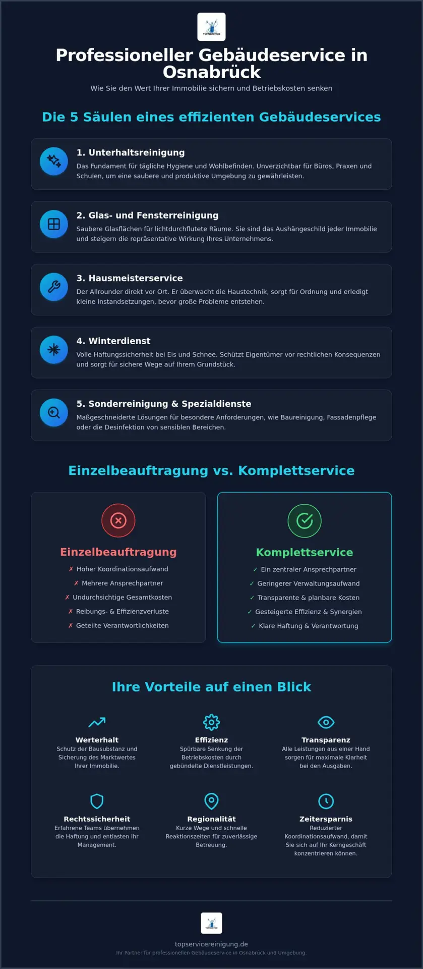 Gebäudeservice Osnabrück: Alles für den Werterhalt Ihrer Immobilie